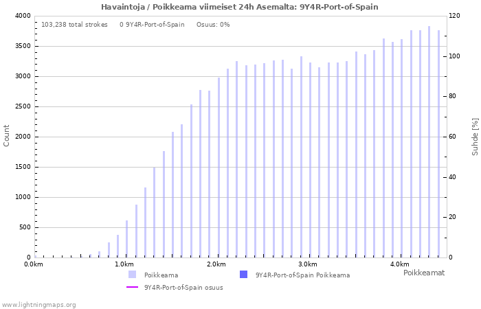 Graafit: Havaintoja / Poikkeama