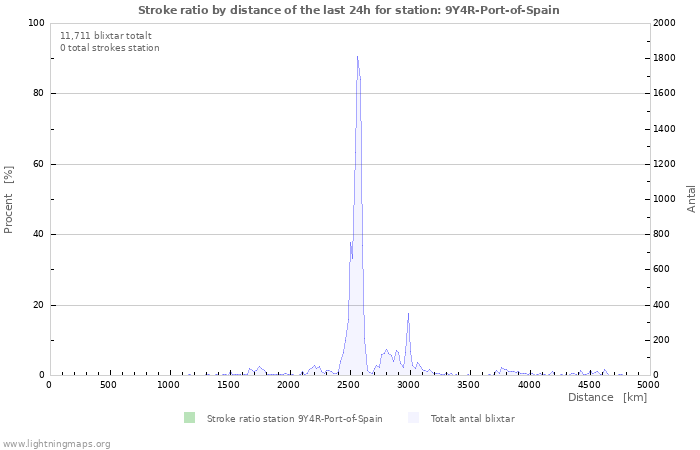 Grafer: Stroke ratio by distance