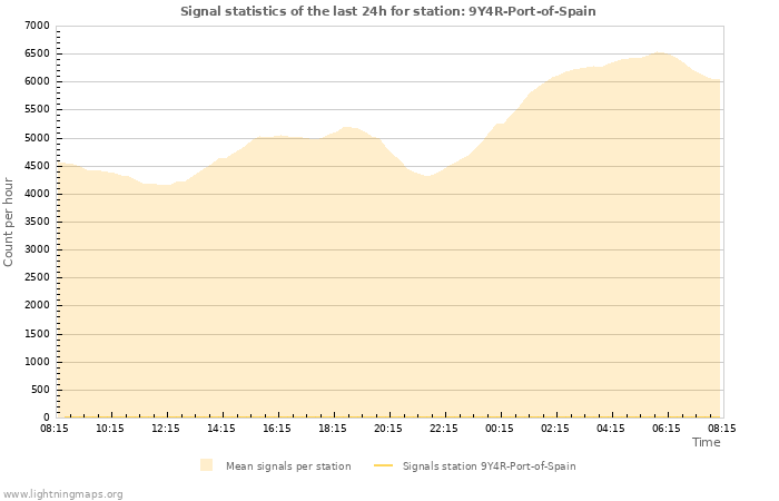 Graphs: Signal statistics