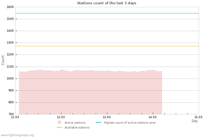 Graphs: Stations count