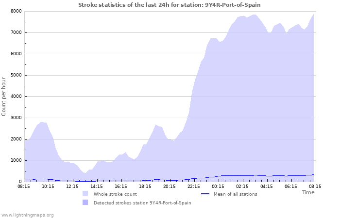 Graphs: Stroke statistics