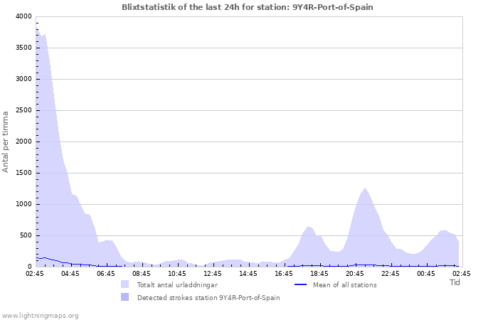 Grafer: Blixtstatistik