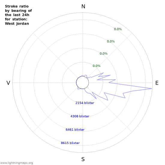 Grafer: Stroke ratio by bearing