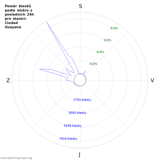 Grafy: Poměr blesků podle směru