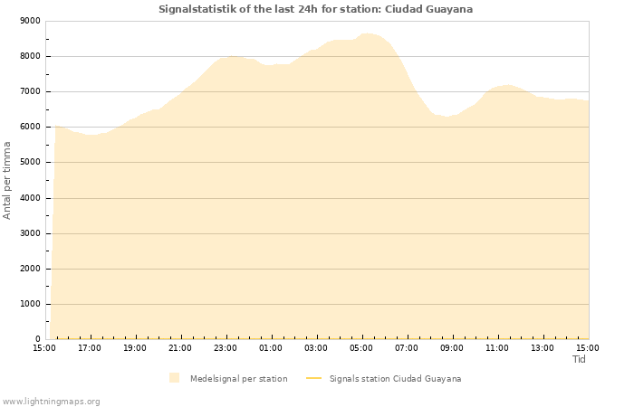 Grafer: Signalstatistik