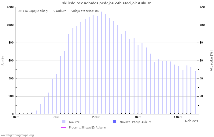 Grafiki: Izkliede pēc nobīdes