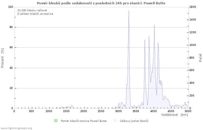 Grafy: Poměr blesků podle vzdálenosti