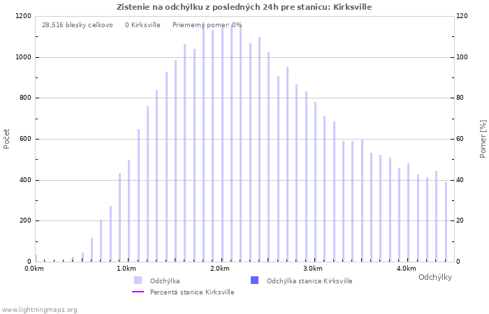 Grafy: Zistenie na odchýlku