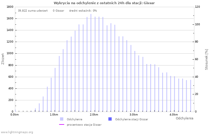 Wykresy: Wykrycia na odchylenie