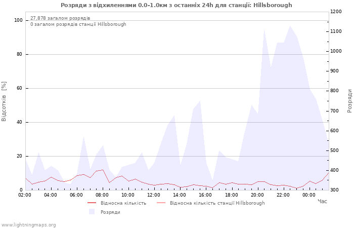 Графіки