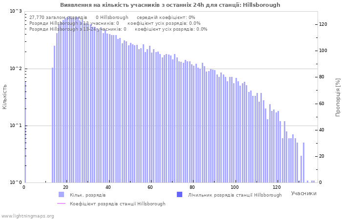 Графіки: Виявлення на кількість учасників