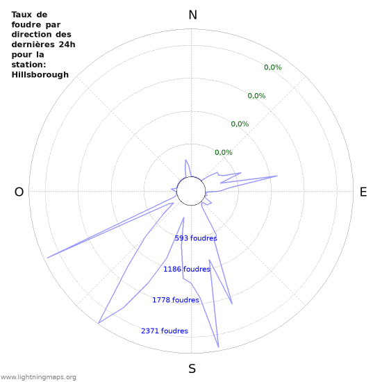 Graphes: Taux de foudre par direction