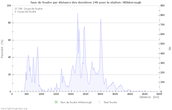 Graphes: Taux de foudre par distance