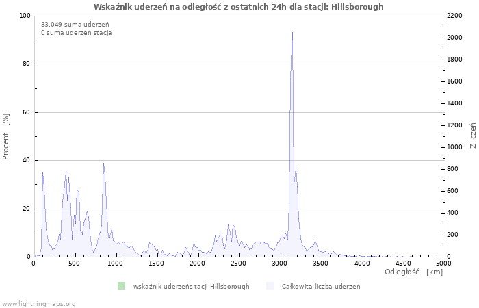 Wykresy: Wskaźnik uderzeń na odległość