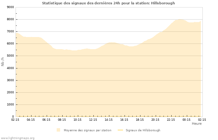 Graphes: Statistique des signaux