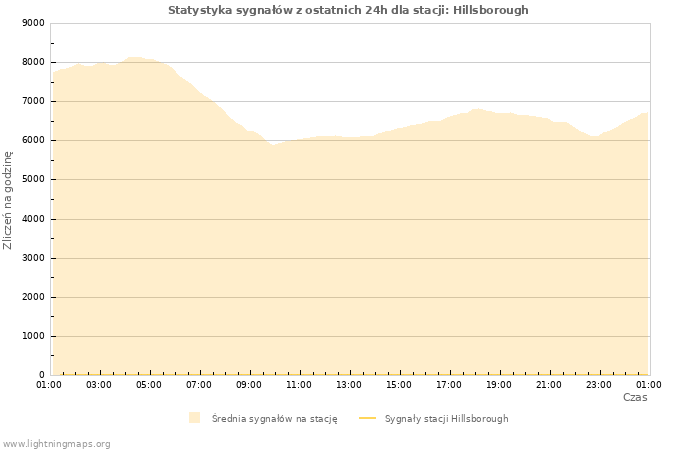 Wykresy: Statystyka sygnałów