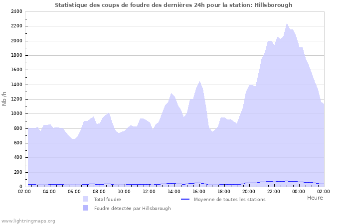 Graphes: Statistique des coups de foudre