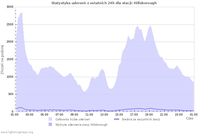 Wykresy: Statystyka uderzeń