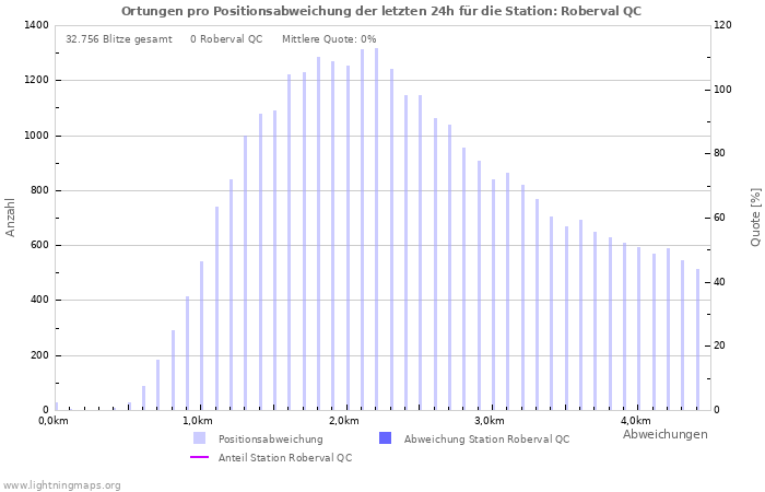 Diagramme: Ortungen pro Positionsabweichung