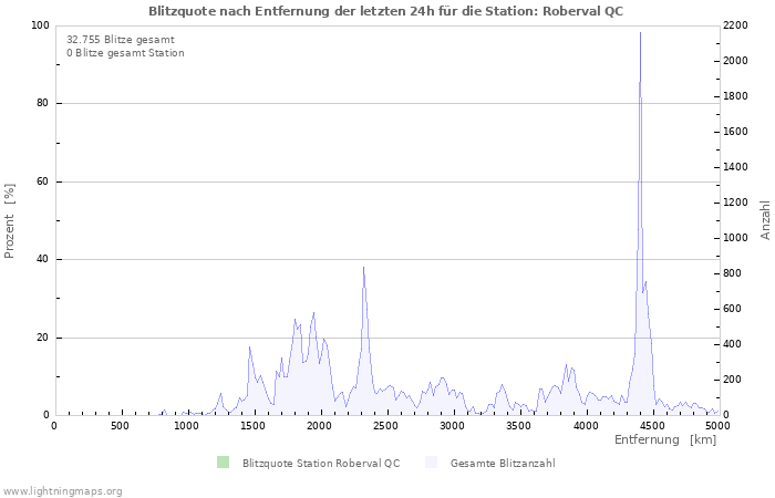 Diagramme: Blitzquote nach Entfernung