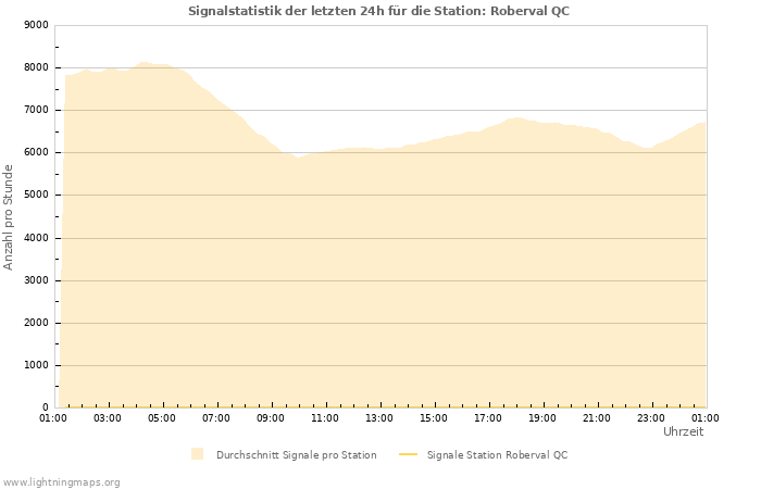 Diagramme: Signalstatistik