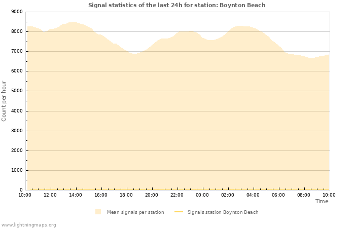 Graphs: Signal statistics