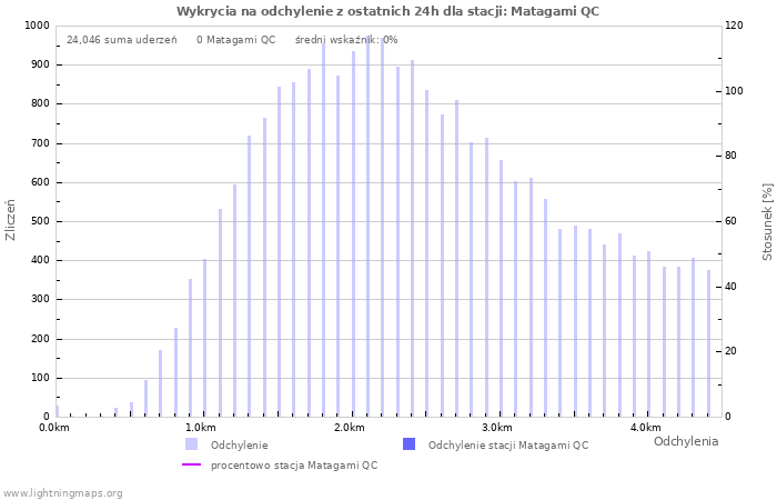 Wykresy: Wykrycia na odchylenie