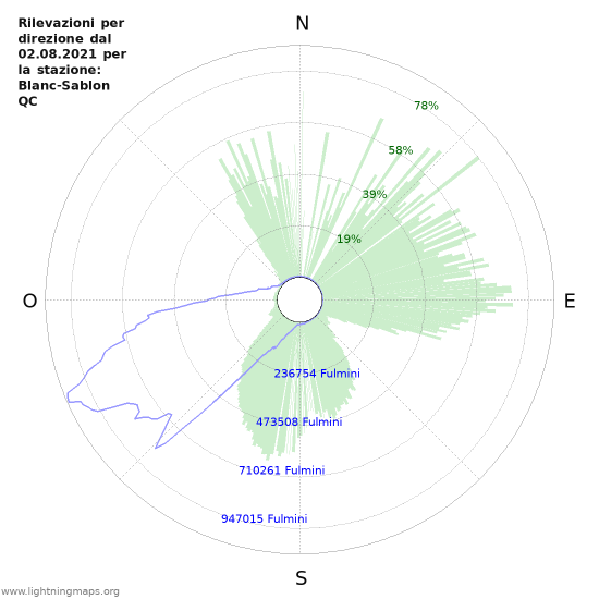 Grafico