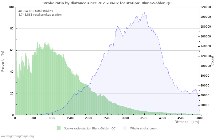 Graphs