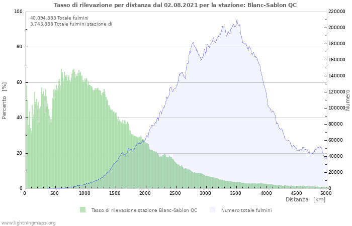 Grafico