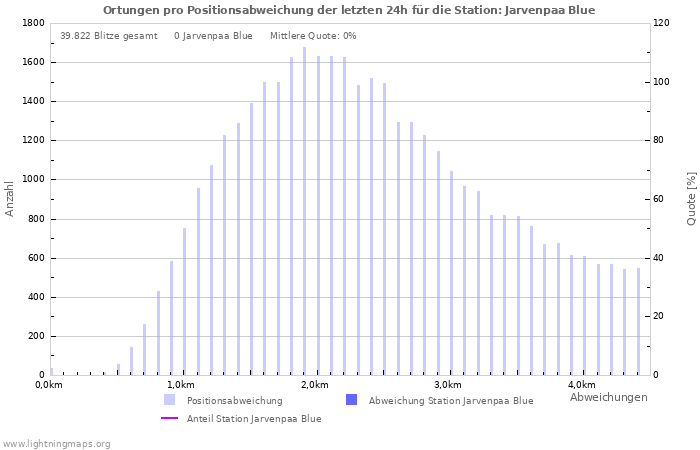 Diagramme: Ortungen pro Positionsabweichung