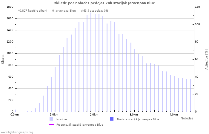 Grafiki: Izkliede pēc nobīdes