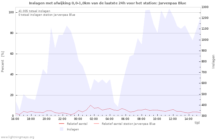 Grafieken