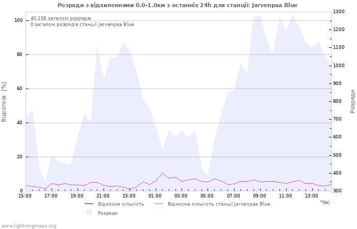 Графіки