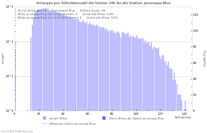 Diagramme: Ortungen pro Teilnehmerzahl