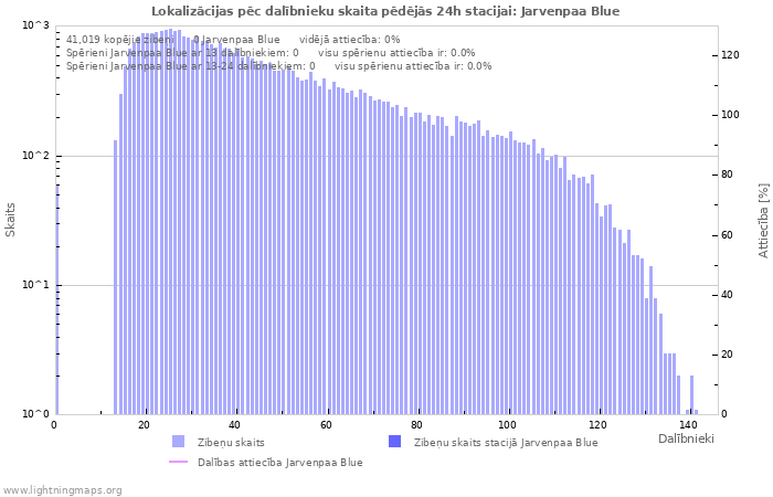 Grafiki: Lokalizācijas pēc dalībnieku skaita