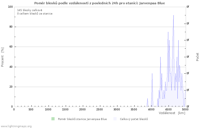 Grafy: Poměr blesků podle vzdálenosti