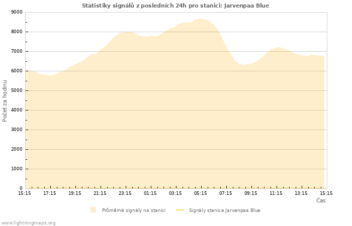 Grafy: Statistiky signálů