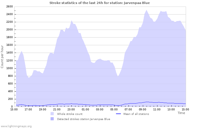 Grafikonok: Stroke statistics