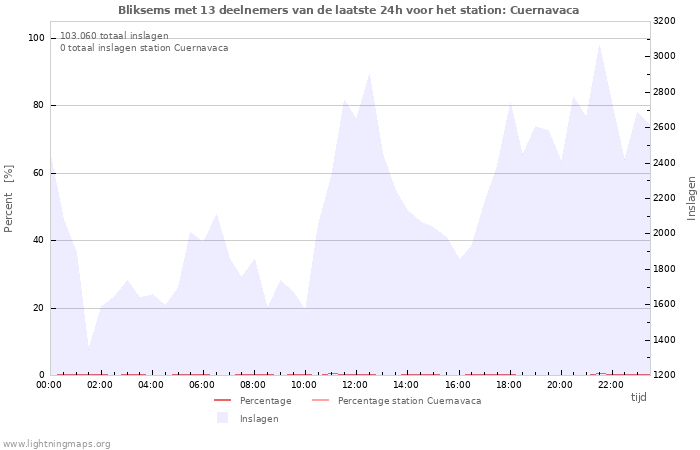 Grafieken