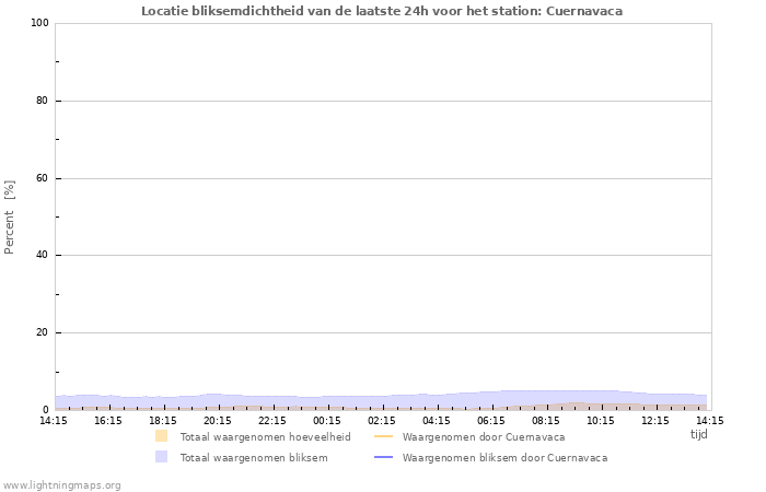 Grafieken: Locatie bliksemdichtheid