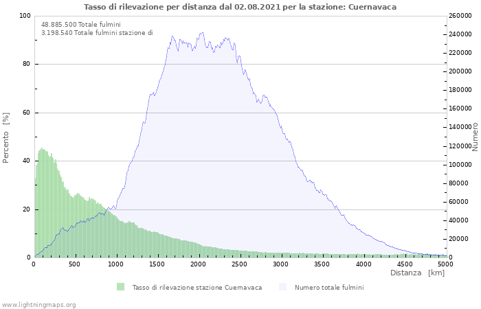 Grafico