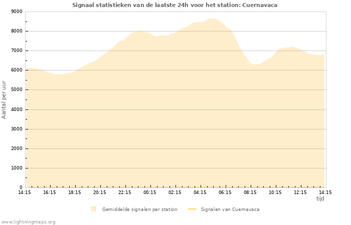 Grafieken: Signaal statistieken