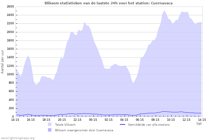 Grafieken: Bliksem statistieken