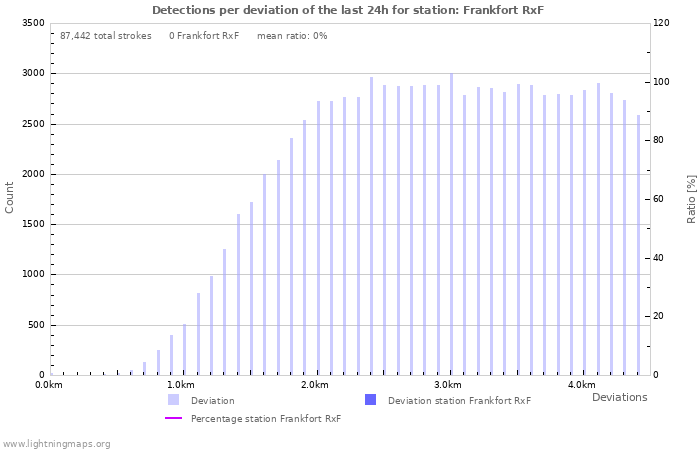 Graphs: Detections per deviation