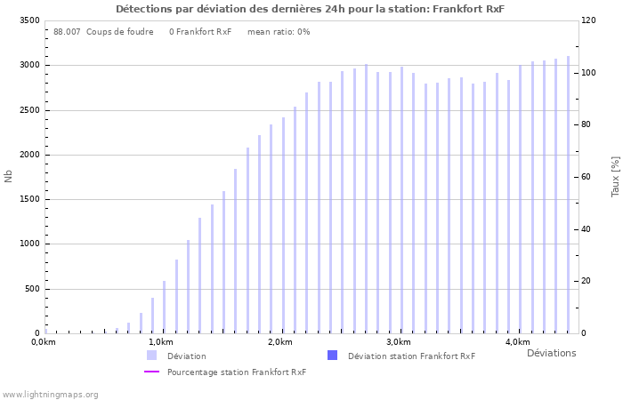 Graphes: Détections par déviation