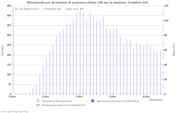 Grafico: Rilevamenti per deviazione di posizione