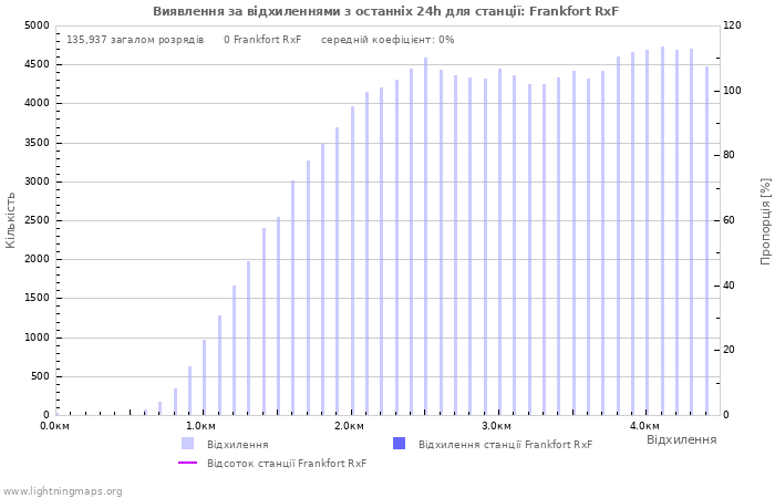 Графіки: Виявлення за відхиленнями