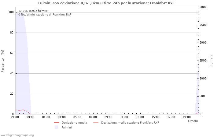 Grafico