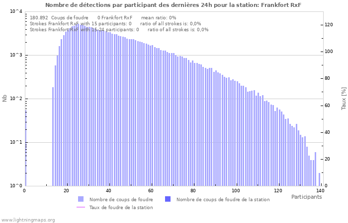 Graphes: Nombre de détections par participant